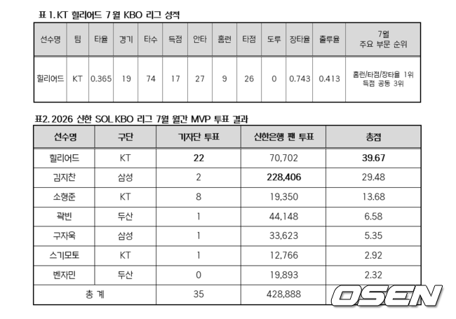 KBO 제공