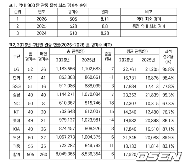 KBO 제공