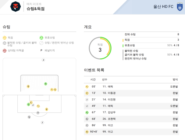[사진] Bepro Match Data Report FC서울-울산HD 슈팅&득점
