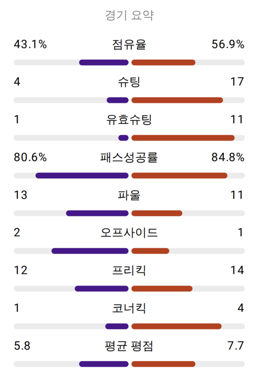 [사진] Bepro Match Data Report