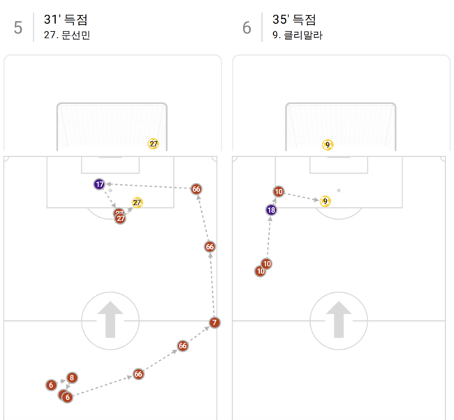 [사진] FC서울의 3, 4번째 득점 / Bepro Match Data Report