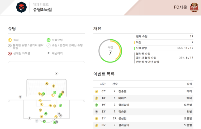 [사진] FC서울 슈팅&득점 / Bepro Match Data Report