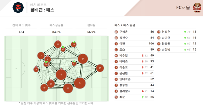 [사진] FC서울 볼배급 : 패스 / Bepro Match Data Report
