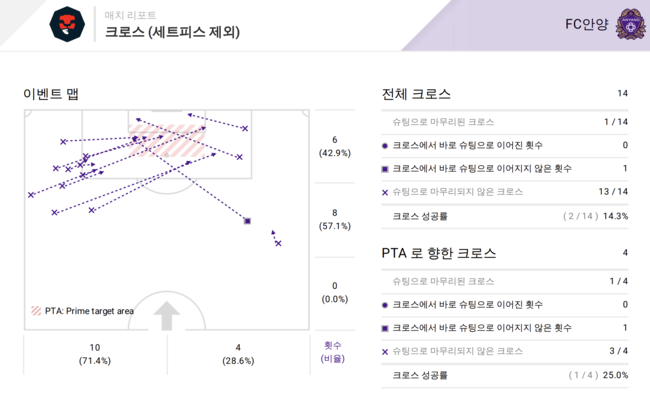 [사진] FC서울과 FC안양의 크로스 (세트피스 제외) / Bepro Match Data Report