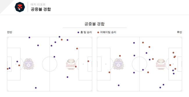 [사진] 공중볼 경합 / Bepro Match Data Report