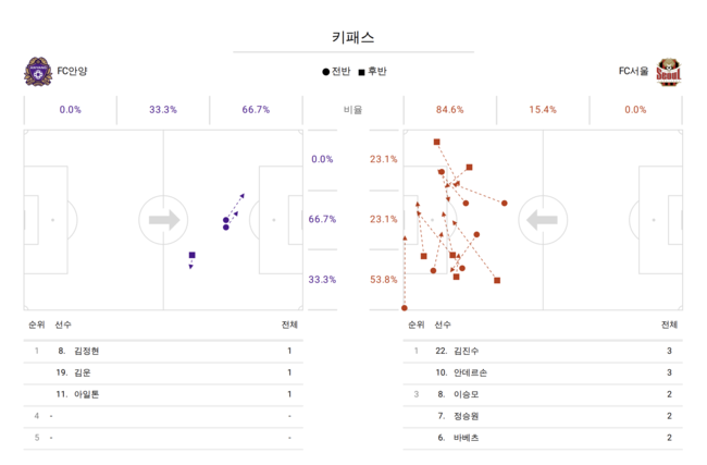 [사진] 키패스 / Bepro Match Data Report