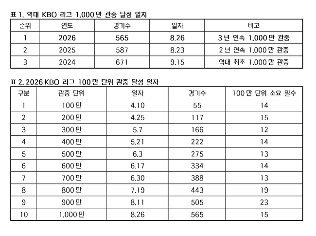 KBO 제공