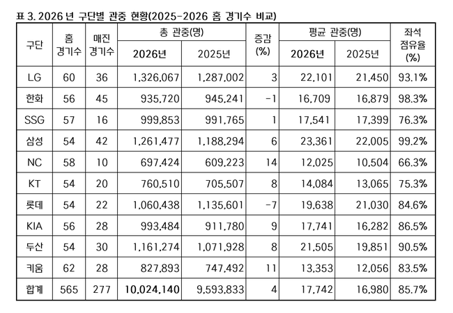 KBO 제공