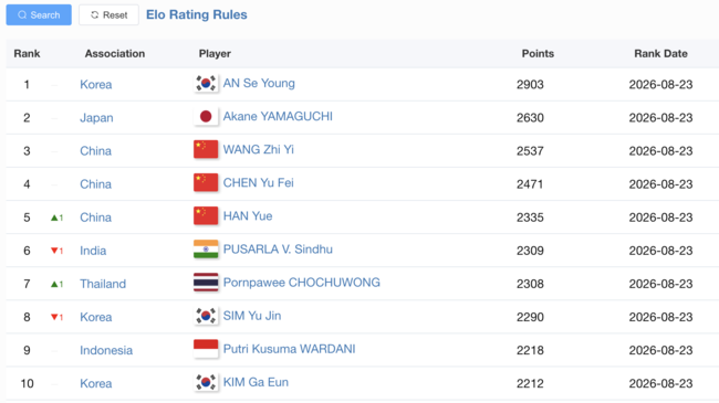 [사진] ELO 역대 1위 점수를 받은 안세영