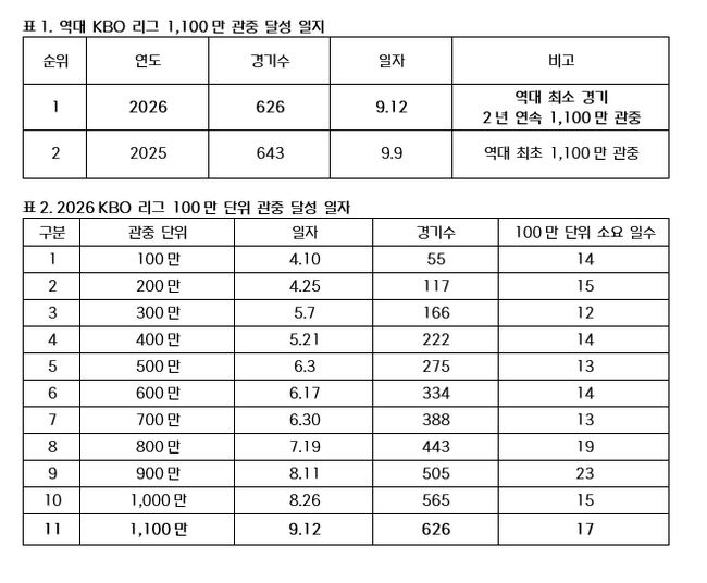 KBO 제공