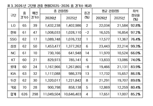 KBO 제공