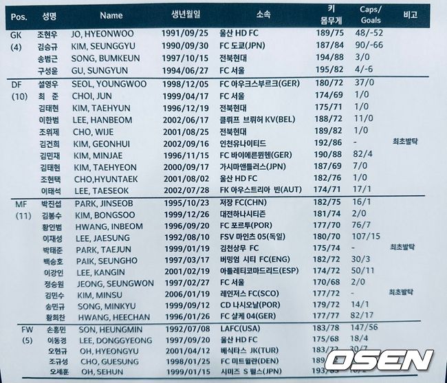 [사진] 모레노 체재 첫 대표팀 30인 명단