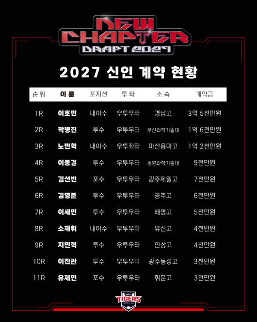 KIA 타이거즈 제공