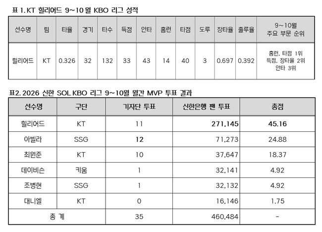 KBO 제공