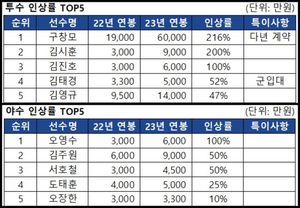 NC 투수 및 야수 연봉 인상 TOP 5 /NC 제공